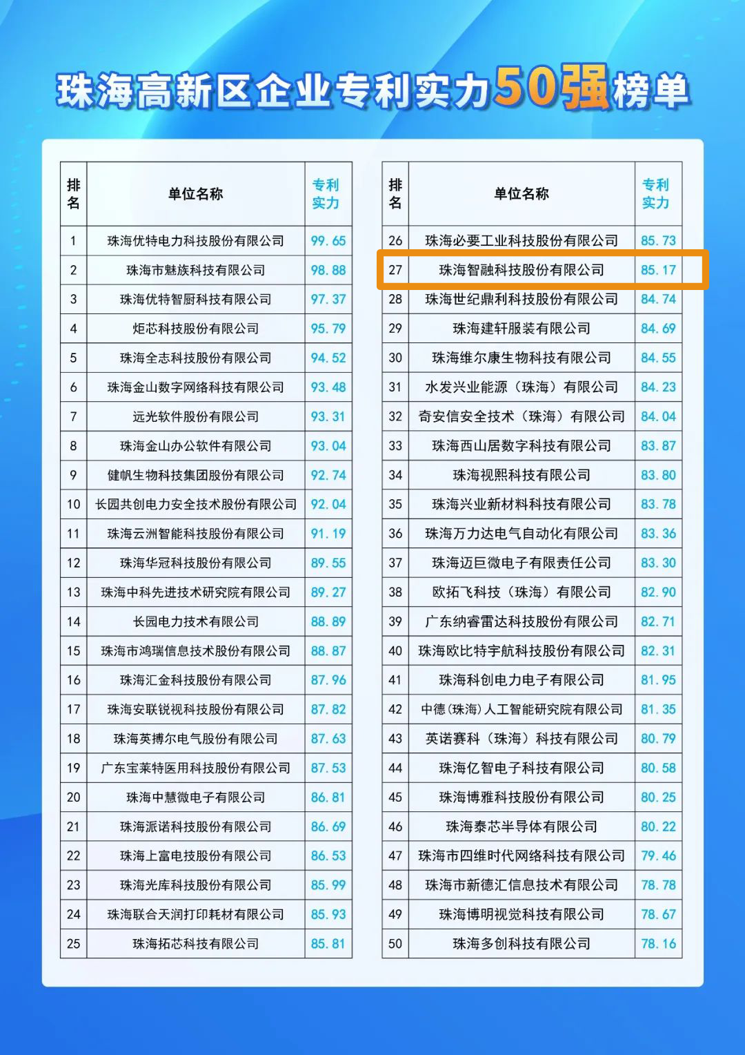 號外 | 智融科技入選珠海高新區企業專利實力50強！